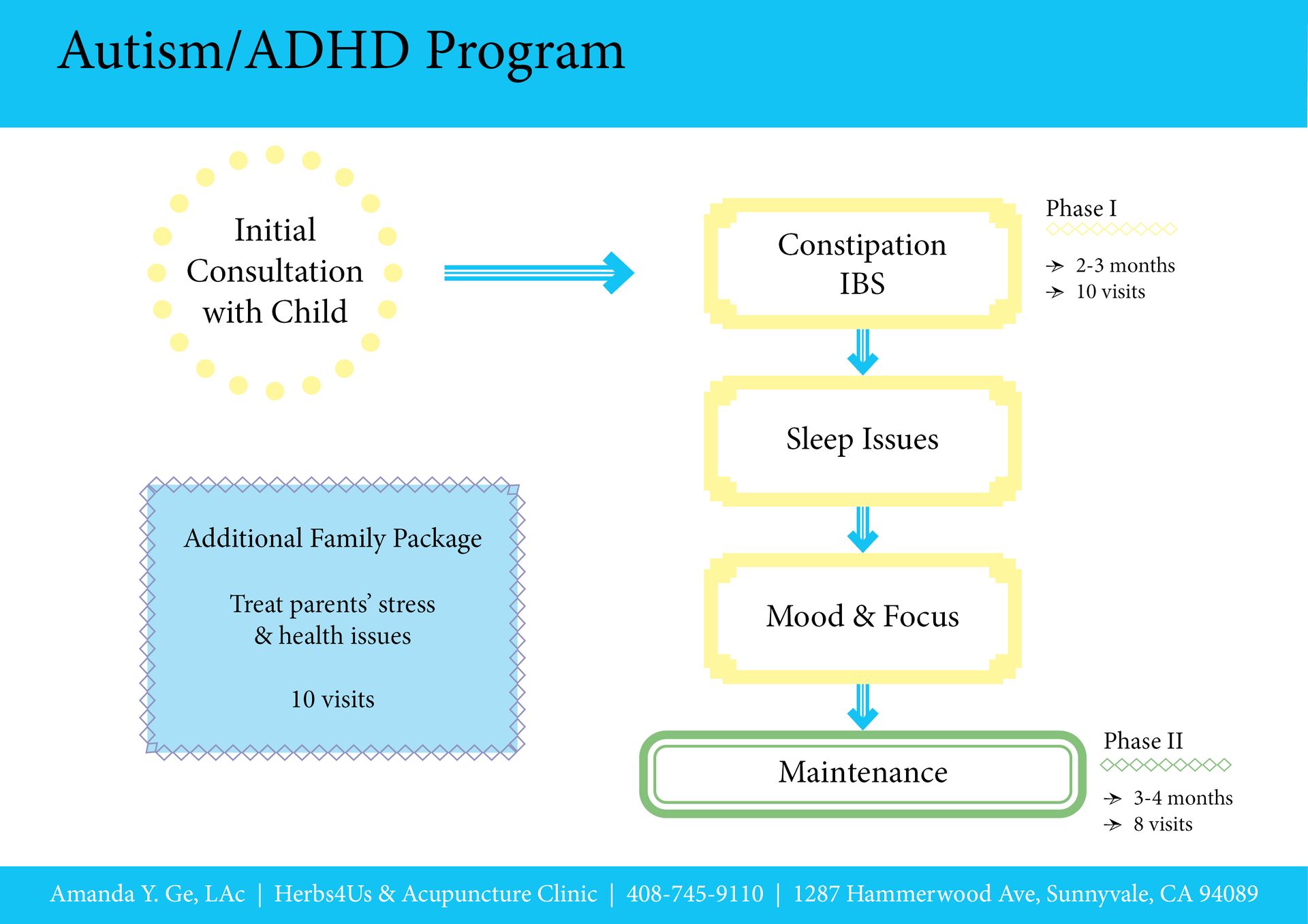A diagram of the autism/ADHD program