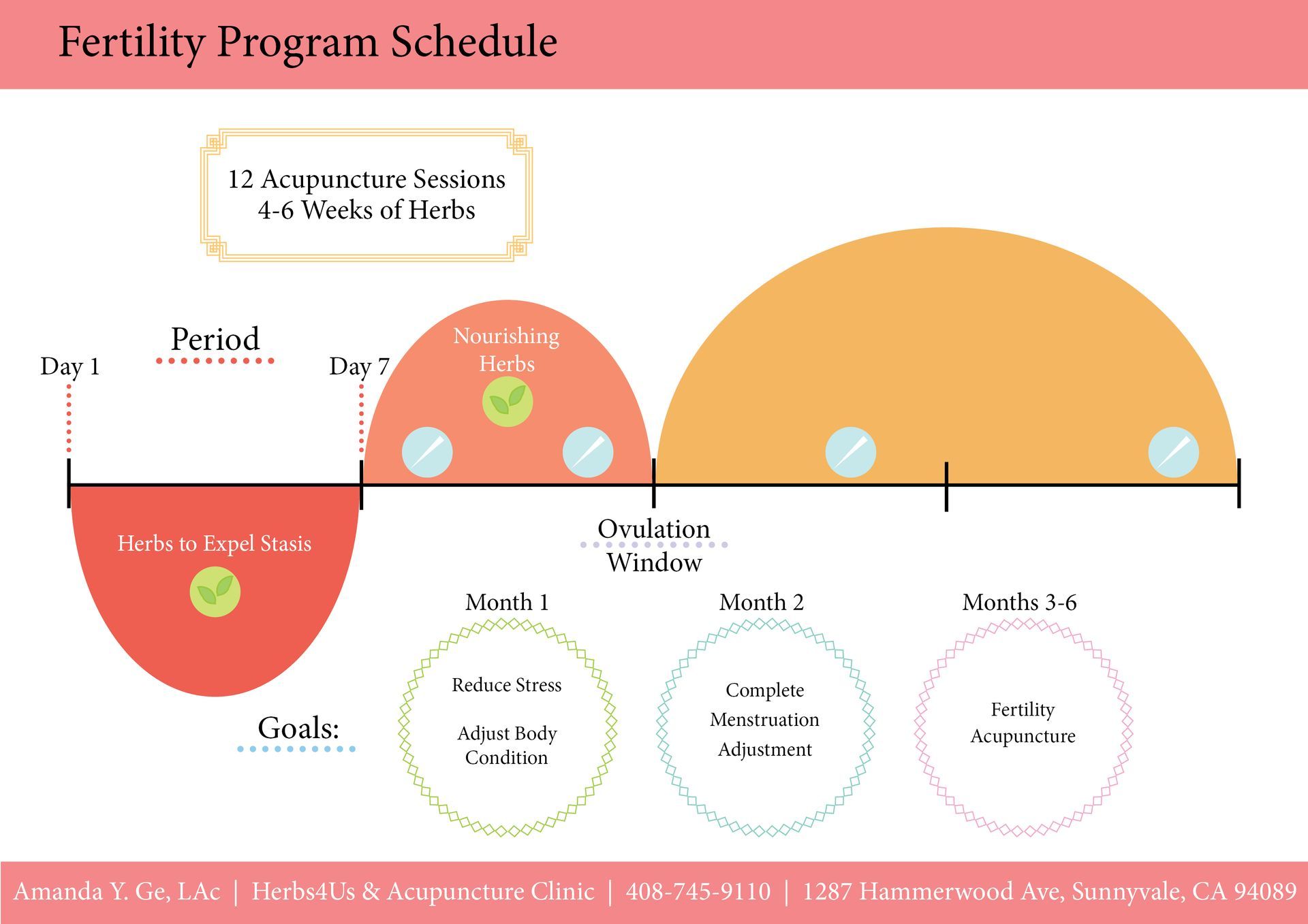A diagram showing the fertility program schedule
